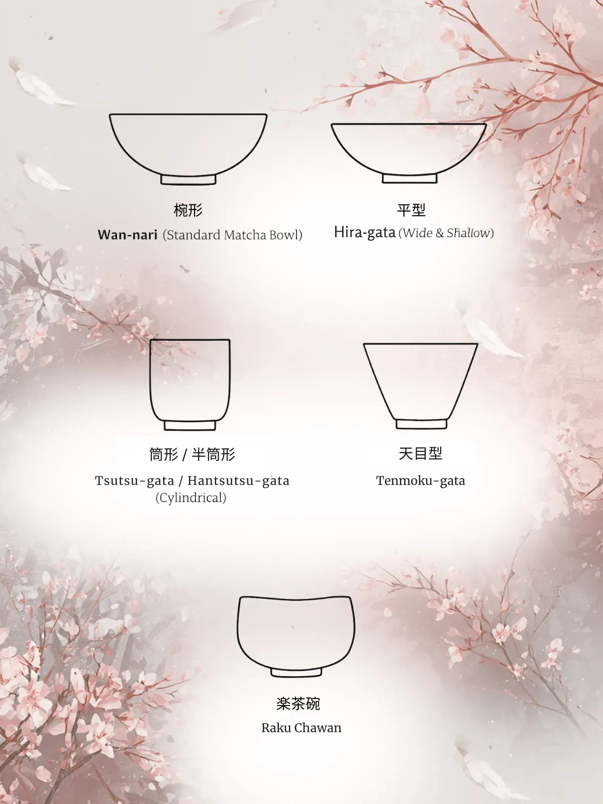Diagram showing common types of Japanese matcha bowls (chawan), including wan-nari, hira-gata, tsutsu-gata, tenmoku-gata, and raku chawan, used in tea ceremony